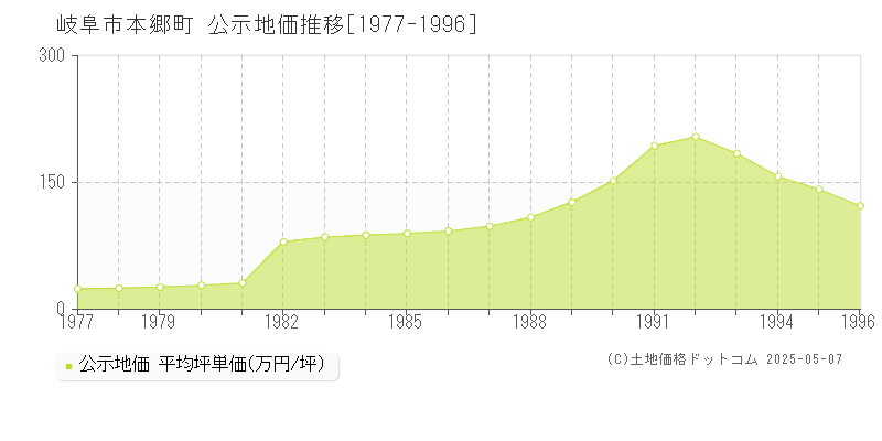 岐阜市本郷町の地価公示推移グラフ 