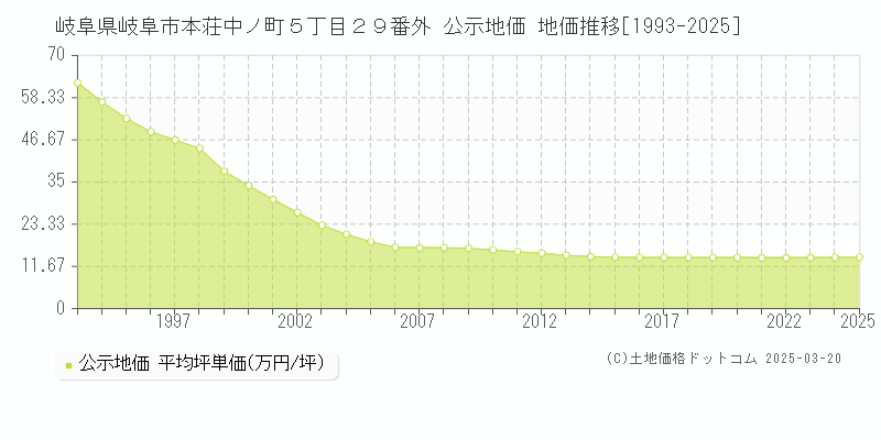 岐阜県岐阜市本荘中ノ町５丁目２９番外 公示地価 地価推移[1993-2025]