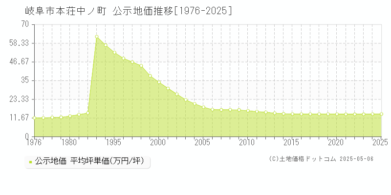 本荘中ノ町(岐阜市)の公示地価推移グラフ(坪単価)[1976-2025年]