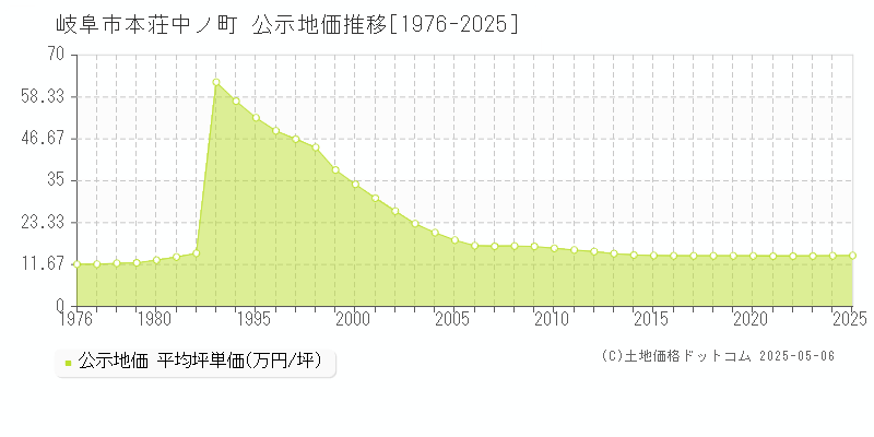 岐阜市本荘中ノ町の地価公示推移グラフ 