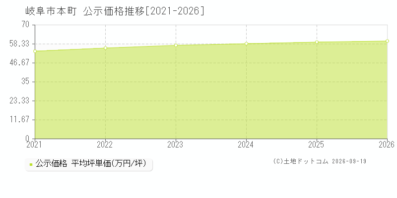 岐阜市本町の公示価格推移グラフ(坪単価)[2021-2026年]