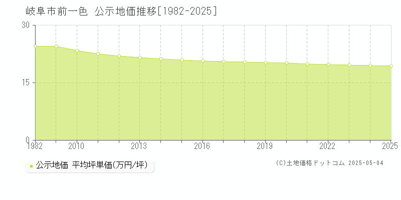 前一色(岐阜市)の公示地価推移グラフ(坪単価)[1982-2025年]