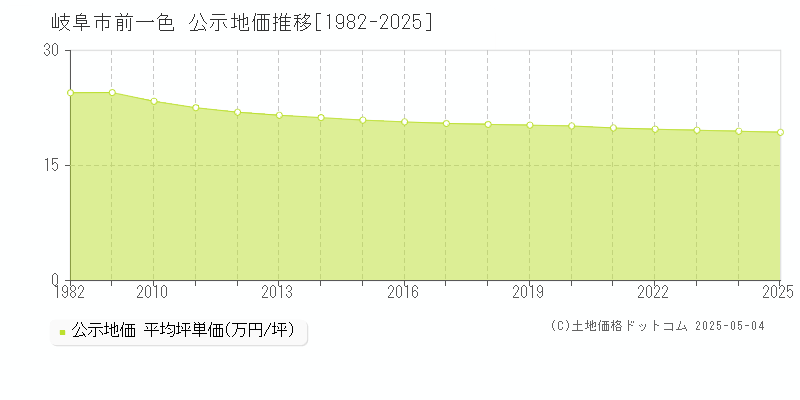 岐阜市前一色の地価公示推移グラフ 