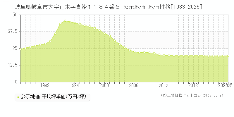 岐阜県岐阜市大字正木字貴船１１８４番５ 公示地価 地価推移[1983-2025]