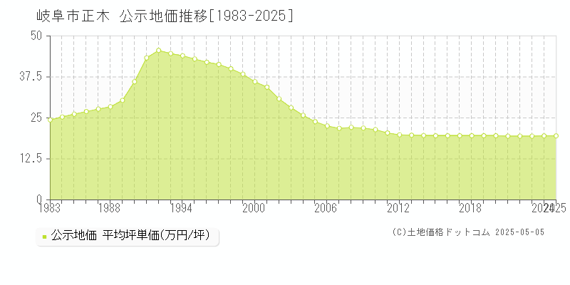正木(岐阜市)の公示地価推移グラフ(坪単価)[1983-2025年]
