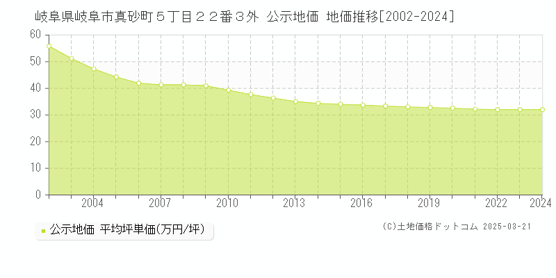 岐阜県岐阜市真砂町５丁目２２番３外 公示地価 地価推移[2002-2024]