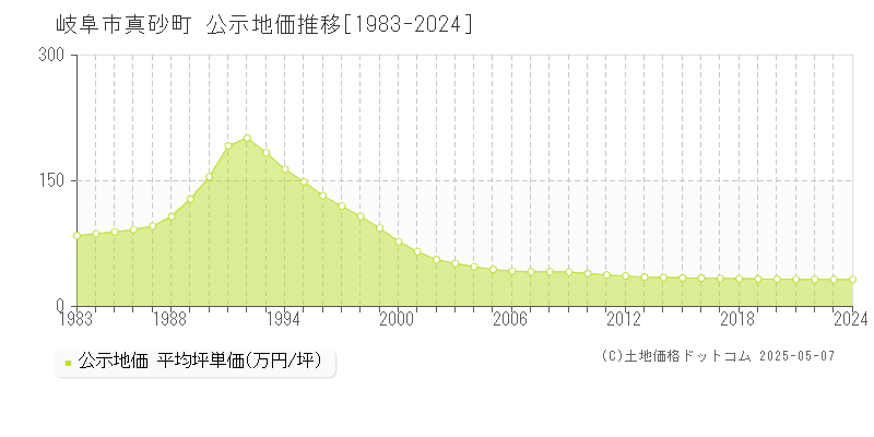 真砂町(岐阜市)の公示地価推移グラフ(坪単価)[1983-2024年]
