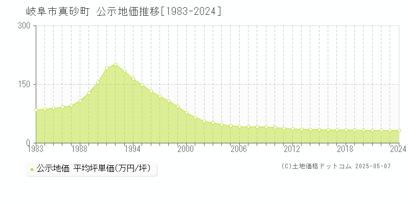 岐阜市真砂町の地価公示推移グラフ 