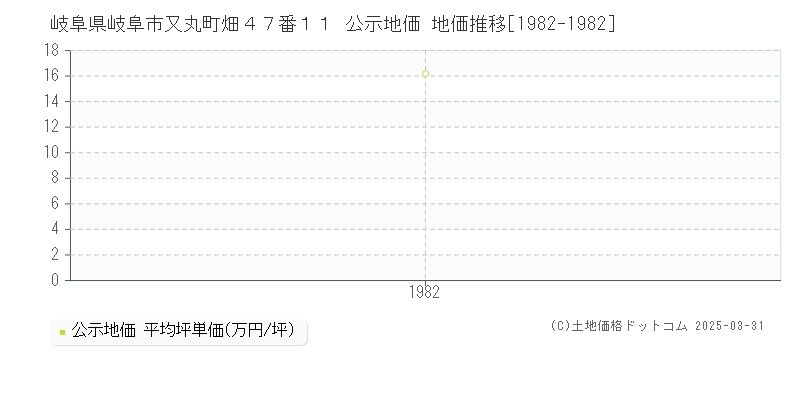 岐阜県岐阜市又丸町畑４７番１１ 公示地価 地価推移[1982-1982]