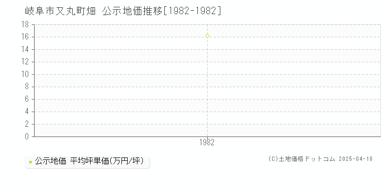 岐阜市又丸町畑の地価公示推移グラフ 