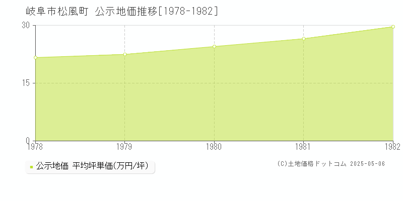 松風町(岐阜市)の公示地価推移グラフ(坪単価)[1978-1982年]