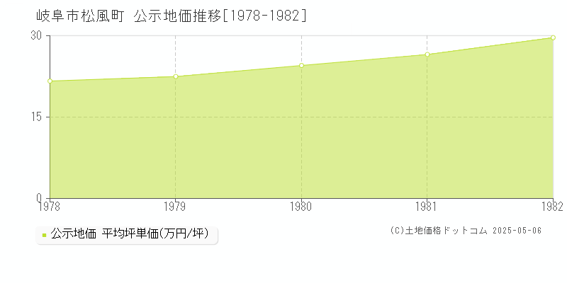 岐阜市松風町の地価公示推移グラフ 