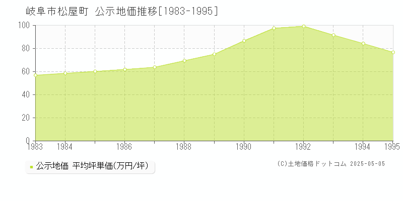 松屋町(岐阜市)の公示地価推移グラフ(坪単価)[1983-1995年]