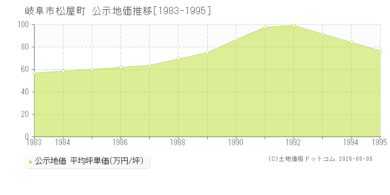 岐阜市松屋町の地価公示推移グラフ 