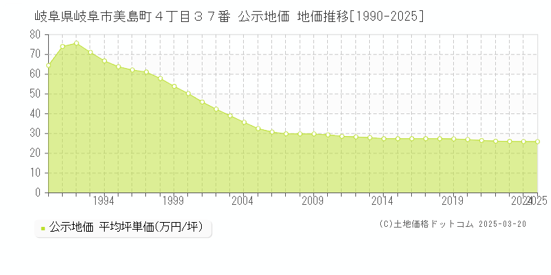岐阜県岐阜市美島町４丁目３７番 公示地価 地価推移[1990-2025]
