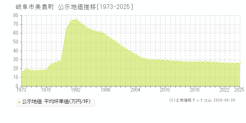 美島町(岐阜市)の公示地価推移グラフ(坪単価)[1973-2025年]