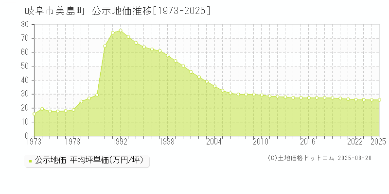 岐阜市美島町の地価公示推移グラフ 