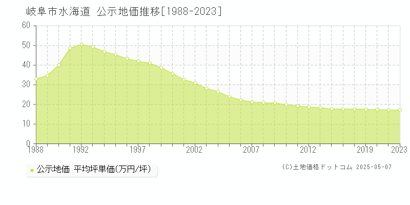 岐阜市水海道の地価公示推移グラフ 