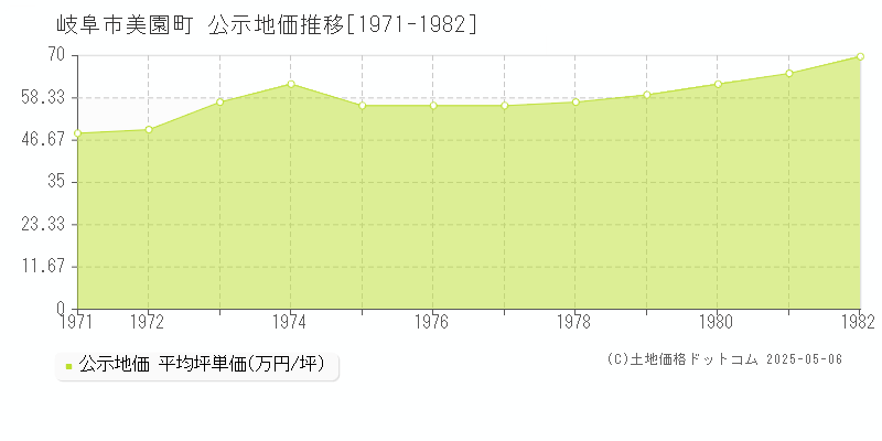 美園町(岐阜市)の公示地価推移グラフ(坪単価)[1971-1982年]