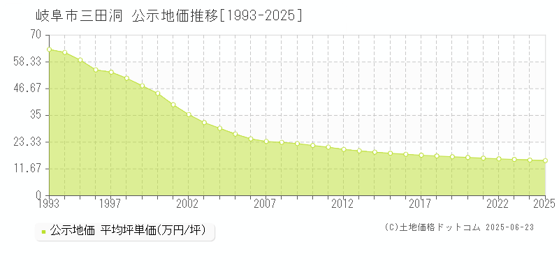 三田洞(岐阜市)の公示地価推移グラフ(坪単価)[1993-2025年]