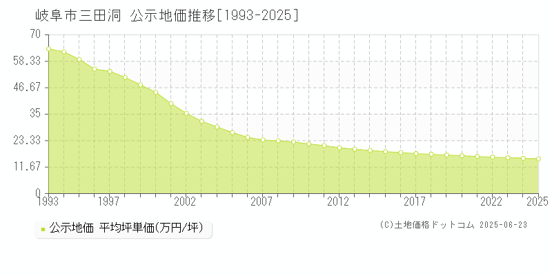 岐阜市三田洞の地価公示推移グラフ 