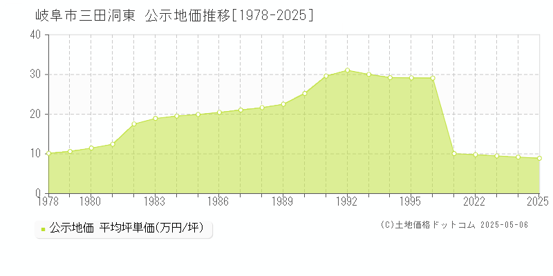 三田洞東(岐阜市)の公示地価推移グラフ(坪単価)[1978-2025年]