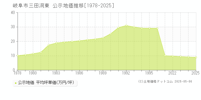 岐阜市三田洞東の地価公示推移グラフ 