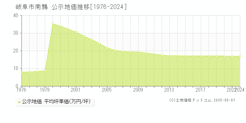 南鶉(岐阜市)の公示地価推移グラフ(坪単価)[1976-2020年]