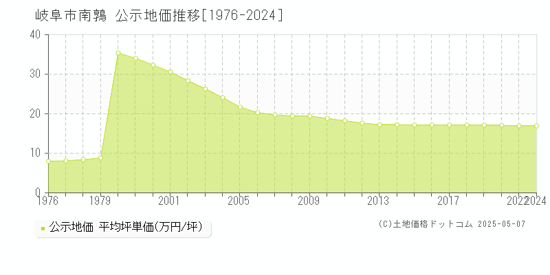 岐阜市南鶉の地価公示推移グラフ 