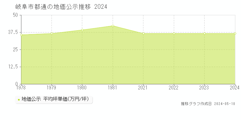 岐阜市都通の地価公示推移グラフ 