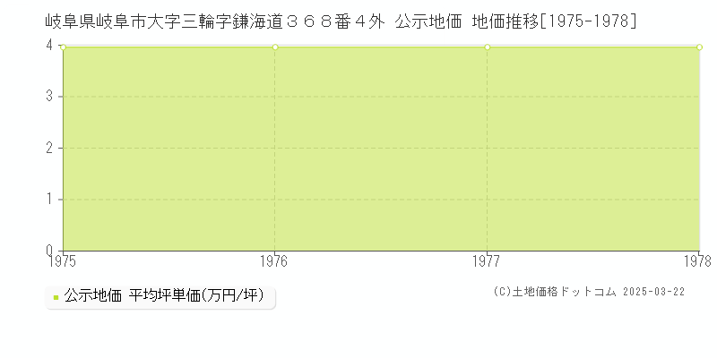 岐阜県岐阜市大字三輪字鎌海道３６８番４外 公示地価 地価推移[1975-1978]