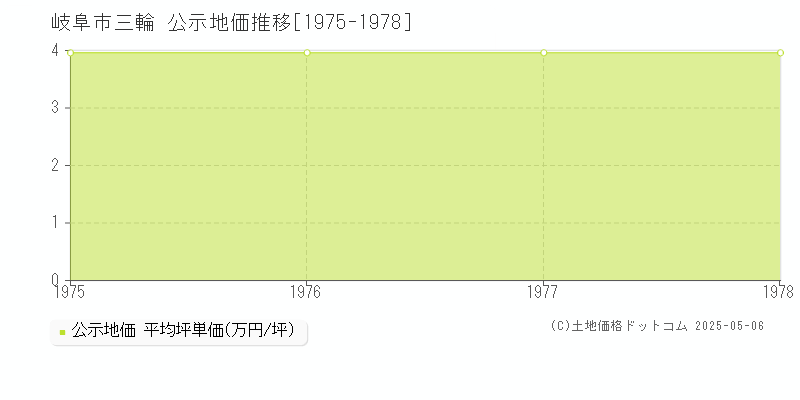 三輪(岐阜市)の公示地価推移グラフ(坪単価)[1975-1978年]