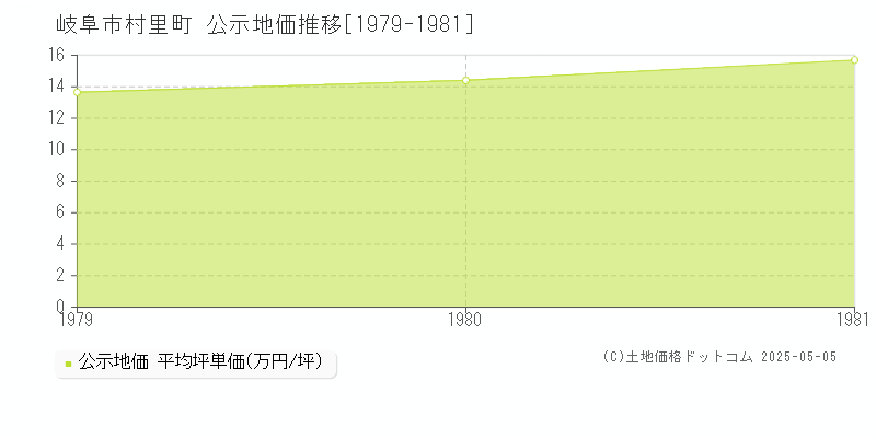 村里町(岐阜市)の公示地価推移グラフ(坪単価)[1979-1981年]
