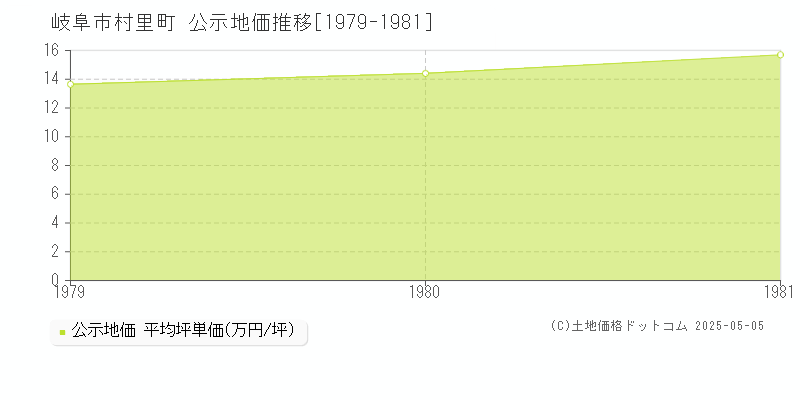 岐阜市村里町の地価公示推移グラフ 