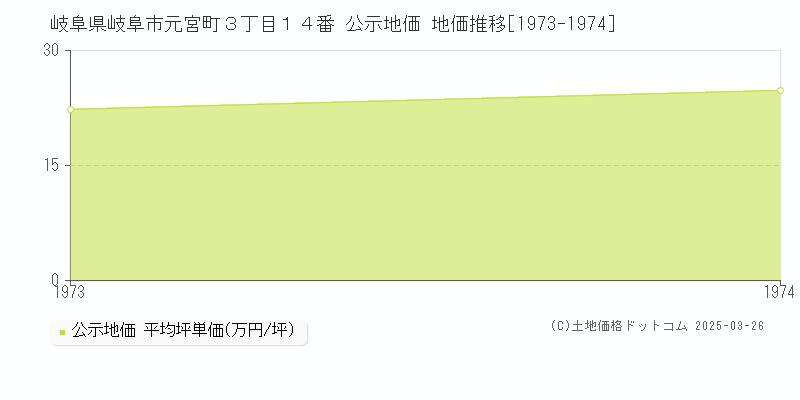岐阜県岐阜市元宮町３丁目１４番 公示地価 地価推移[1973-1974]