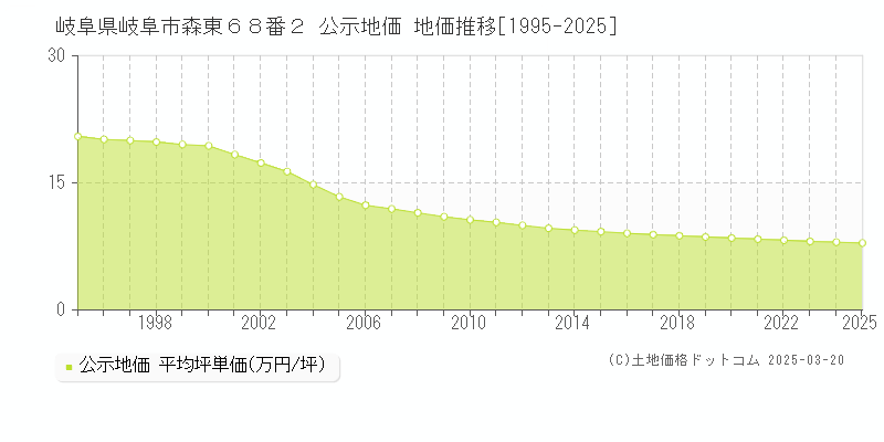 岐阜県岐阜市森東６８番２ 公示地価 地価推移[1995-2025]