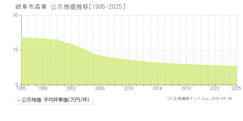 森東(岐阜市)の公示地価推移グラフ(坪単価)[1995-2025年]