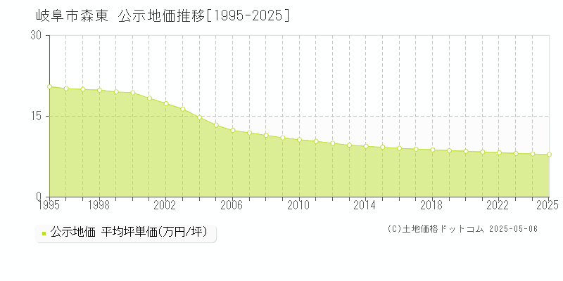 岐阜市森東の地価公示推移グラフ 