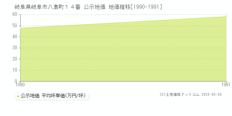 岐阜県岐阜市八島町１４番 公示地価 地価推移[1990-1991]