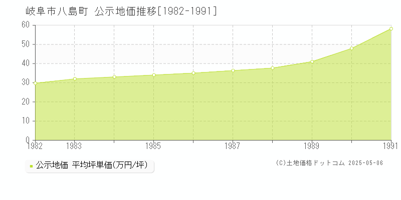 八島町(岐阜市)の公示地価推移グラフ(坪単価)[1982-1991年]