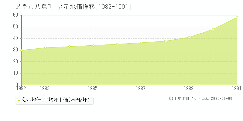 岐阜市八島町の地価公示推移グラフ 