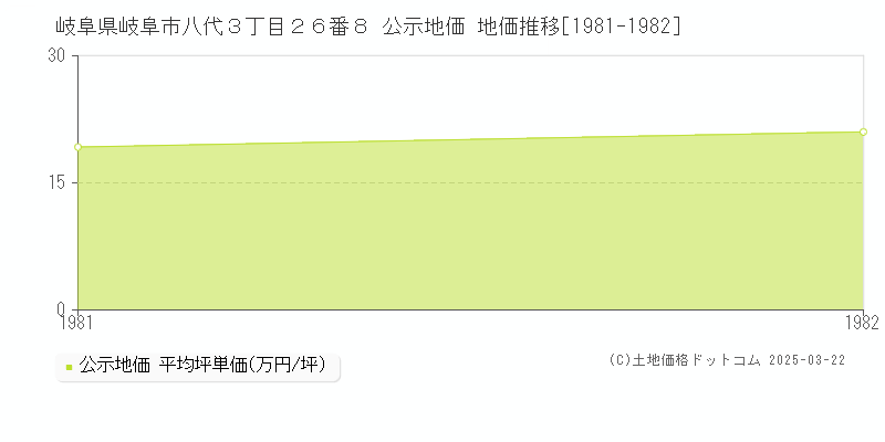 岐阜県岐阜市八代３丁目２６番８ 公示地価 地価推移[1981-1982]