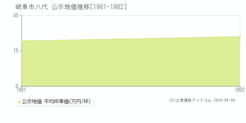 八代(岐阜市)の公示地価推移グラフ(坪単価)[1981-1982年]