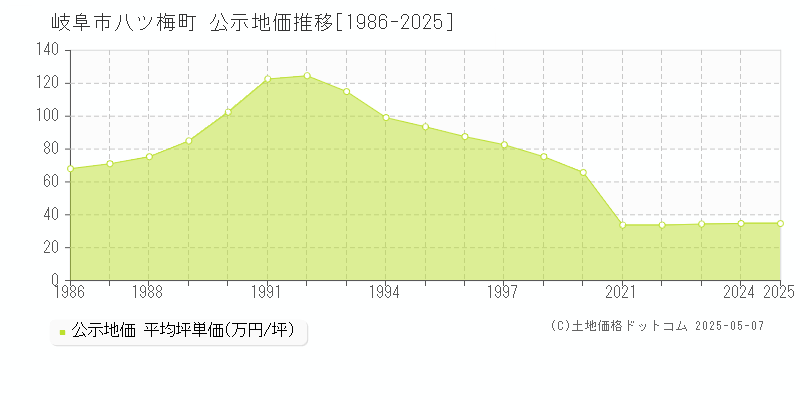 八ツ梅町(岐阜市)の公示地価推移グラフ(坪単価)[1986-2025年]