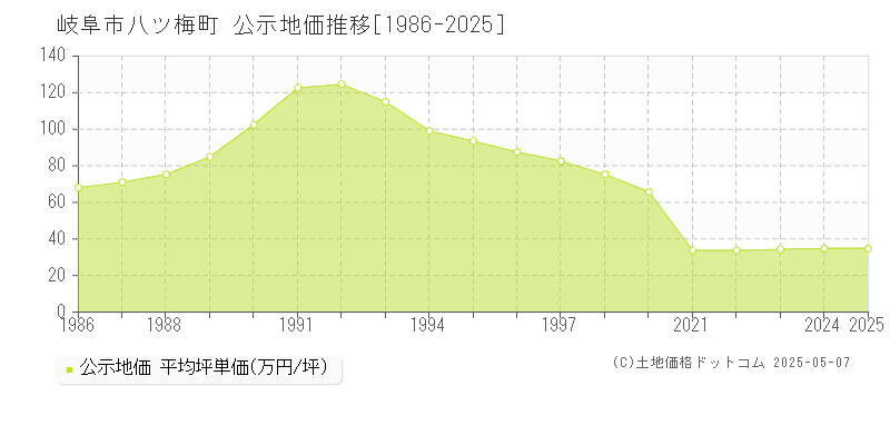 岐阜市八ツ梅町の地価公示推移グラフ 