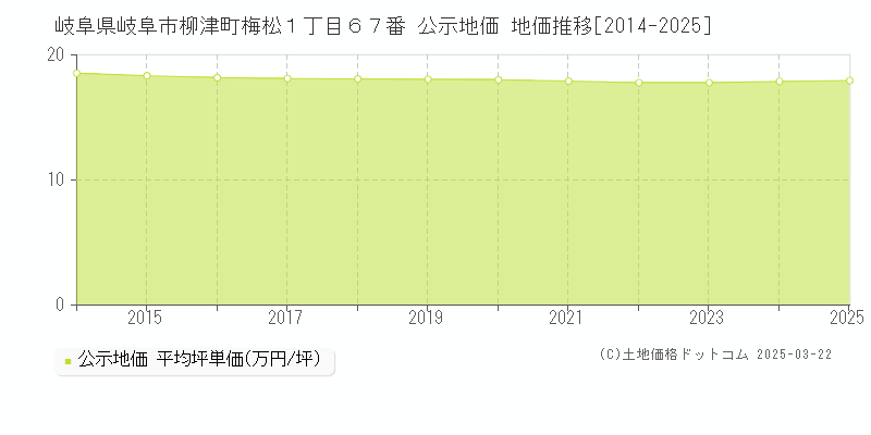 岐阜県岐阜市柳津町梅松１丁目６７番 公示地価 地価推移[2014-2025]