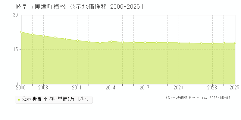 柳津町梅松(岐阜市)の公示地価推移グラフ(坪単価)[2006-2025年]