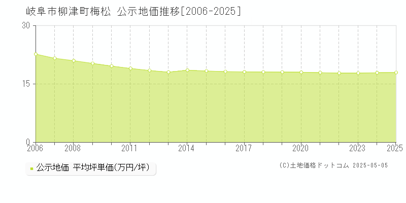 岐阜市柳津町梅松の地価公示推移グラフ 