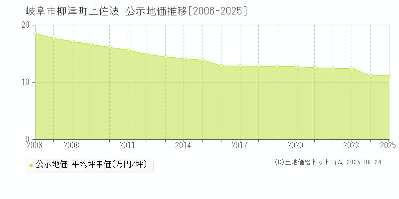 柳津町上佐波(岐阜市)の公示地価推移グラフ(坪単価)[2006-2025年]
