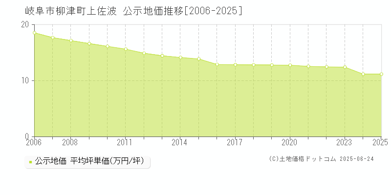 岐阜市柳津町上佐波の地価公示推移グラフ 